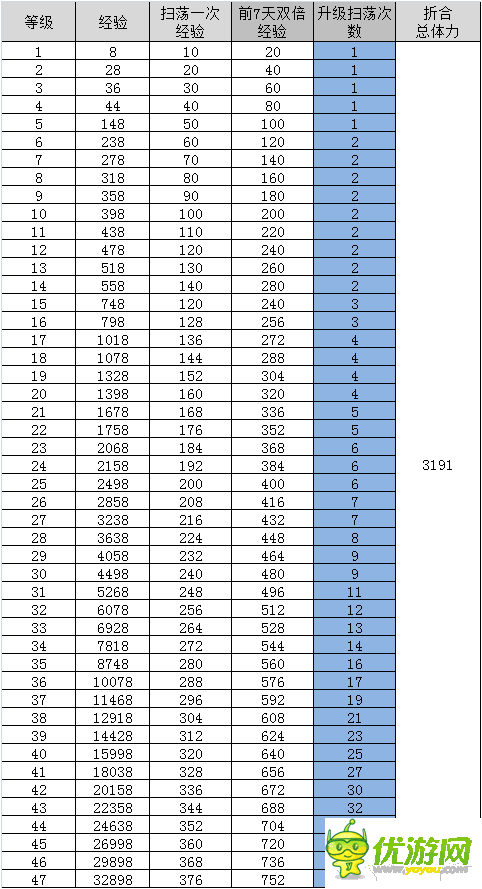 全民主公V0-V1募兵九州能不能到70级分析