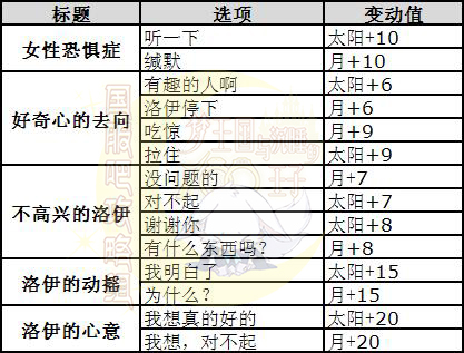 梦100与你共谱的恋曲洛伊日觉月觉属性详解