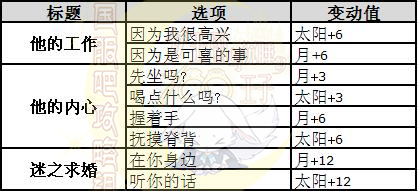 梦100与你共谱的恋曲鲁格兰奇日觉月觉属性详解