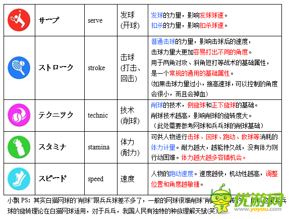 白猫网球新手角色怎么选 角色属性详解