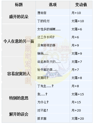 梦100十二生肖的庆典丁日觉月觉属性详解