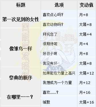 梦100十二生肖的庆典辛日觉月觉属性详解