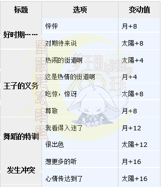 梦100十二生肖的庆典庚日觉月觉属性详解