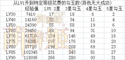 御灵录式神经验妖石花费 御灵录式神经验妖石花费数据攻略