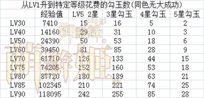 御灵录式神经验妖石花费 御灵录式神经验妖石花费数据攻略