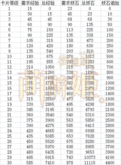 御灵录式神经验妖石花费 御灵录式神经验妖石花费数据攻略