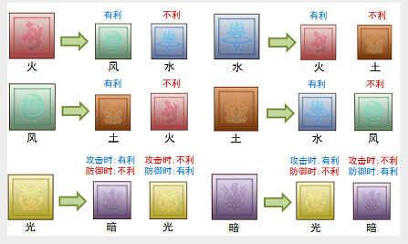 战斗吧蘑菇君属性克制关系详解