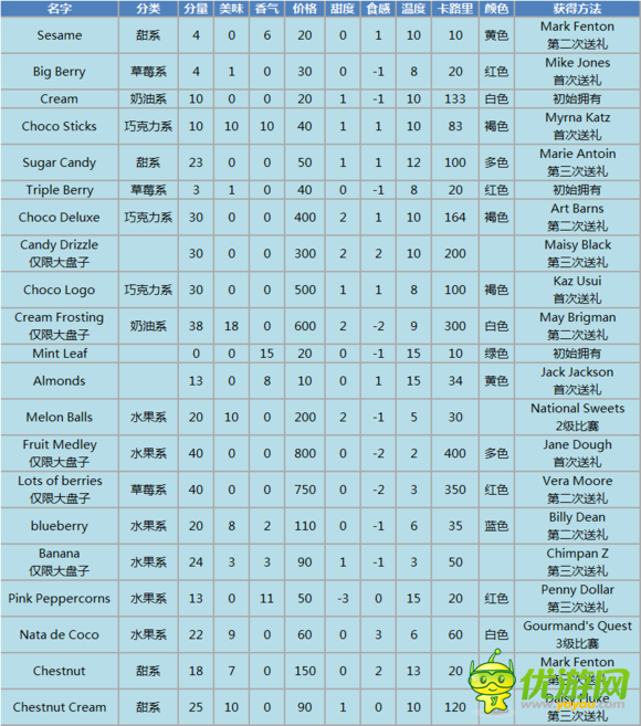 创意糕点部全食材获取途径分享