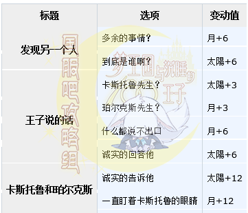 梦100悠闲享受夏季卡斯托鲁日觉月觉属性详解