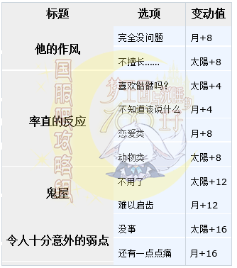 梦100悠闲享受夏季威尔日觉月觉属性详解