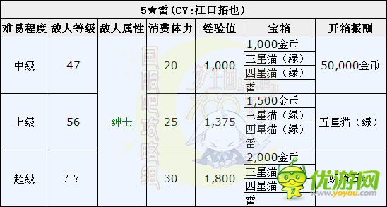 梦100悠闲享受夏季雷日觉月觉属性详解