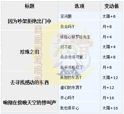 梦100悠闲享受夏季斐罗拉日觉月觉属性详解