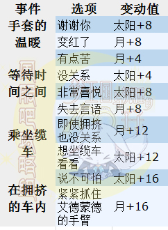 梦100新春初游艾德蒙德日觉月觉属性详解