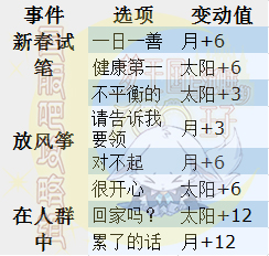 梦100新春初游利多日觉月觉属性详解