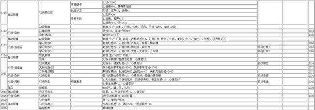 侠客风云传1.0.29离线养成事件表分享