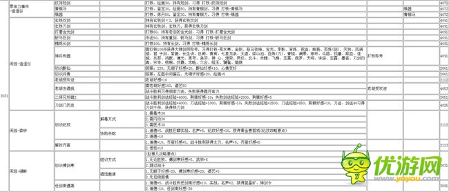 侠客风云传1.0.29离线养成事件表分享