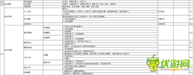 侠客风云传1.0.29离线养成事件表分享