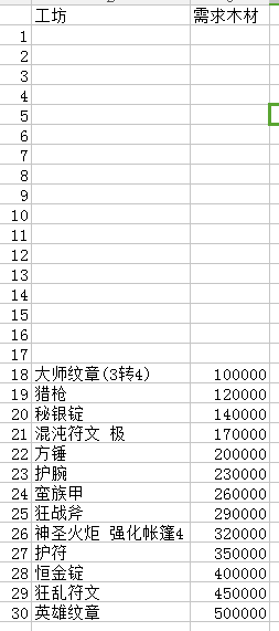 地下城堡2各物品的材料需求一览表