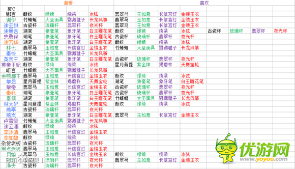 京门风月手游权贵古玩喜好大全分享