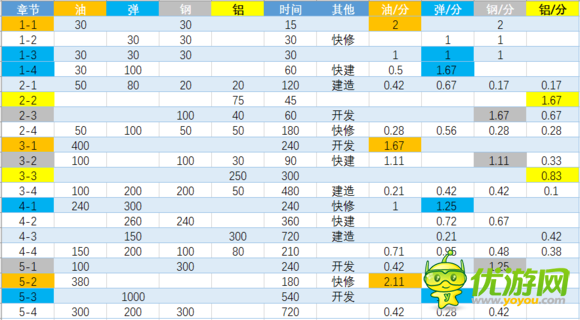 蔚蓝战争二测远征收益表详解