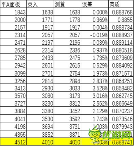 螺旋境界线平民后排选择蔻蔻VS贝爷攻略