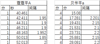 螺旋境界线平民后排选择蔻蔻VS贝爷攻略