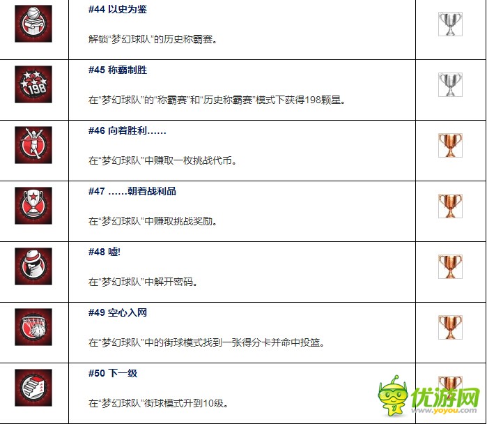 NBA2K17獎杯成就達成條件全解