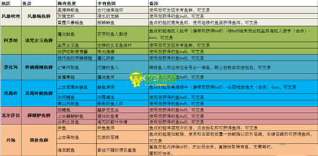 魔兽世界7.0大鱼为重任务攻略