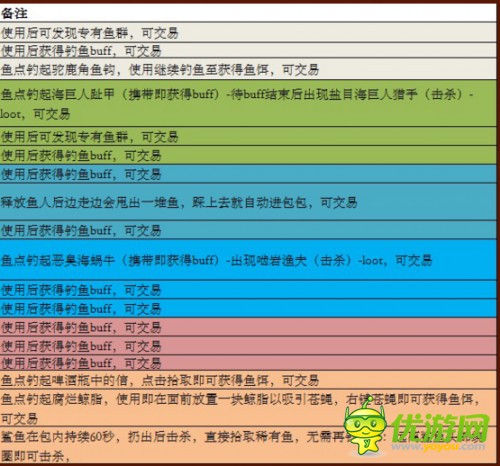 魔兽世界7.018种鱼饵汇总分享