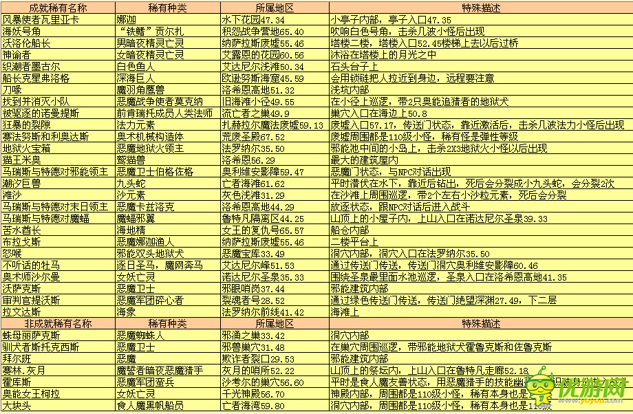 魔兽世界7.0阿苏纳所有稀有位置坐标一览