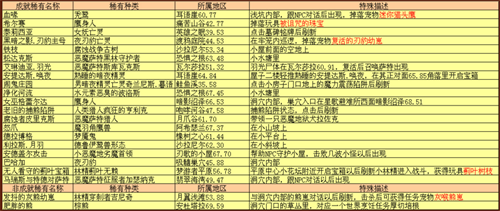 魔兽世界7.0瓦尔莎拉所有稀有位置坐标一览