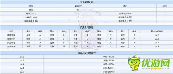 奇迹暖暖织梦人学会绫罗夜芙海棠高分搭配详解