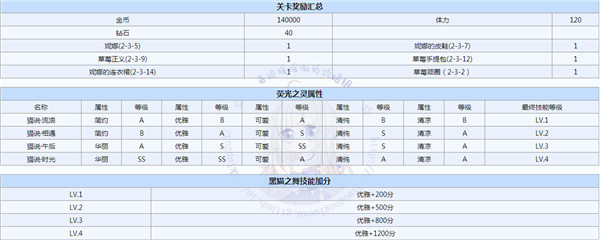 奇迹暖暖织梦人学会奥兰多·猫与周日庭院高分搭配详解