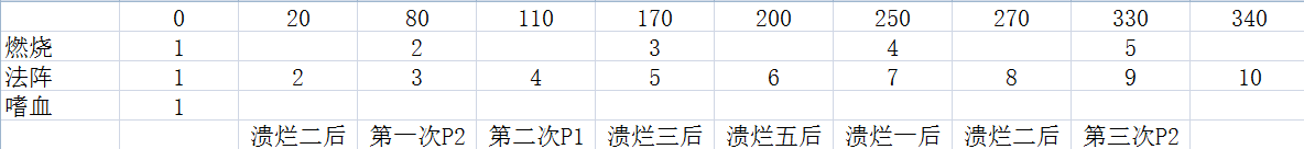 魔兽世界7.0英雄翡翠梦魇尼珊德拉法师心得