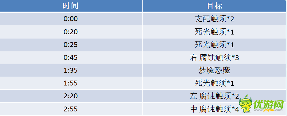 魔兽世界7.0英雄翡翠梦魇伊格诺斯▪腐化之心法师心得