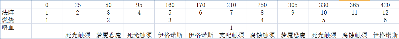 魔兽世界7.0英雄翡翠梦魇伊格诺斯▪腐化之心法师心得