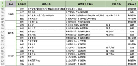 侠客风云传前传全地点道具收集指南