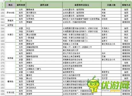 侠客风云传前传全地点道具收集指南