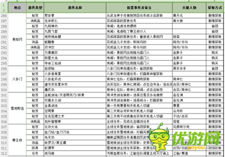 侠客风云传前传全地点道具收集指南