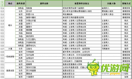 侠客风云传前传全地点道具收集指南