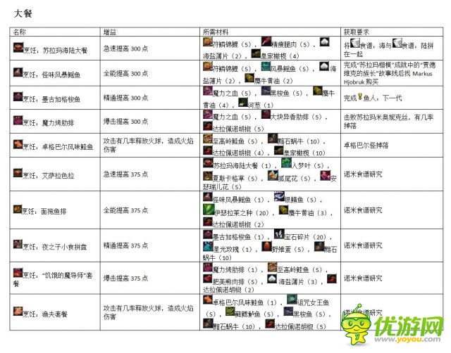 魔兽世界7.0军团烹饪专业任务及食谱汇总