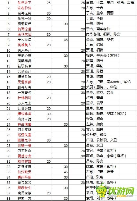 放开那三国2群雄阵营前期武将搭配攻略