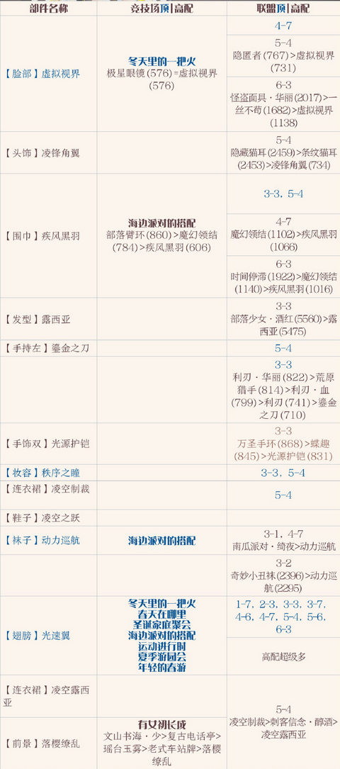 奇迹暖暖凌空露西亚套装高配顶配分析