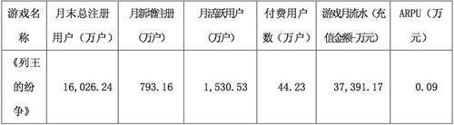 中文传媒2016前三季度游戏营收35.9亿元，COK月流水3.66亿元