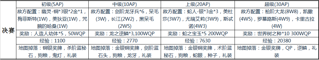 命运冠位指定FGO尼禄祭材料掉落及敌方配置分享