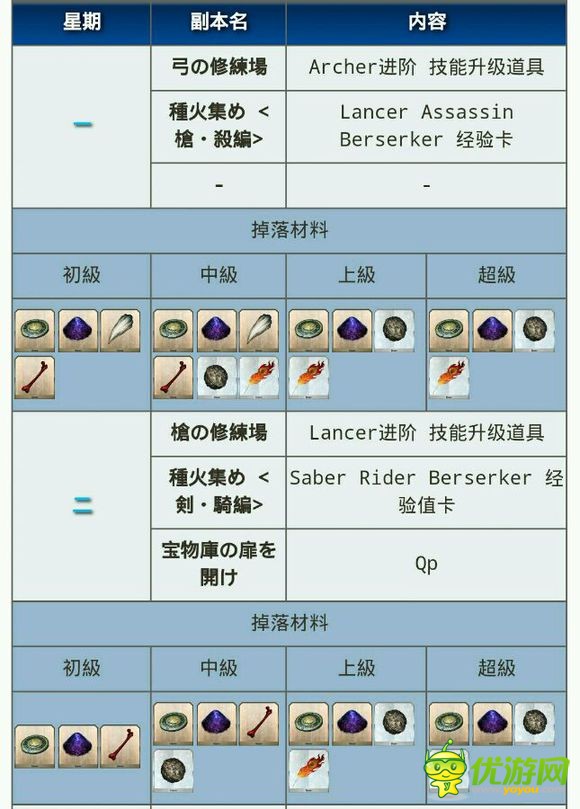 命运冠位指定修炼场素材掉落及经验表分享