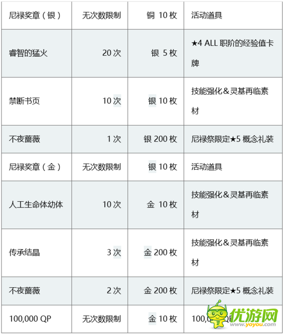 命运冠位指定FGO尼禄祭副本活动及奖励详解