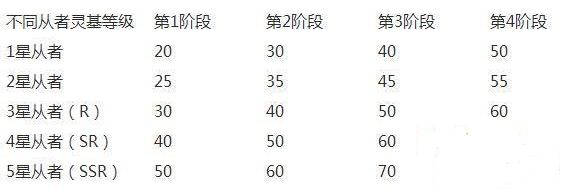 命運(yùn)冠位指定FGO靈基再臨怎么玩