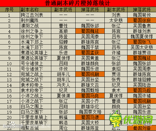 放开那三国2副本碎片掉落表 放开那三国2副本碎片掉落一览