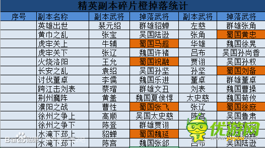 放开那三国2副本碎片掉落表 放开那三国2副本碎片掉落一览